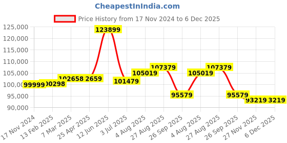 industrybuying.com RS PRO Anti-Slip Electrical Safety Mat EN61111 Class 0 1m x 10m x 2mm, 8199108 rs pro Price History Graph from 17 Nov 2024 to 5 Dec 2025