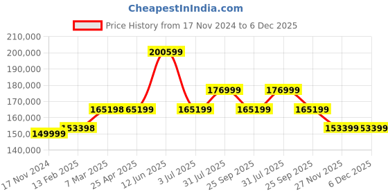 industrybuying.com RS PRO Anti-Slip Electrical Safety Mat EN61111 Class 2 1m x 10m x 4mm, 7902988 rs pro Price History Graph from 17 Nov 2024 to 5 Dec 2025