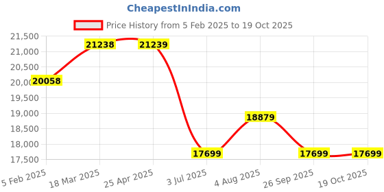 industrybuying.com RS PRO Anti-Slip Electrical Safety Mat EN61111 Class 2 1m x 1m x 4mm, 7902997 rs pro Price History Graph from 5 Feb 2025 to 17 Oct 2025