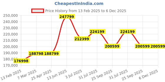 industrybuying.com RS PRO Anti-Slip Electrical Safety Mat EN61111 Class 4 1m x 10m x 5mm, 7902994 rs pro Price History Graph from 13 Feb 2025 to 5 Dec 2025