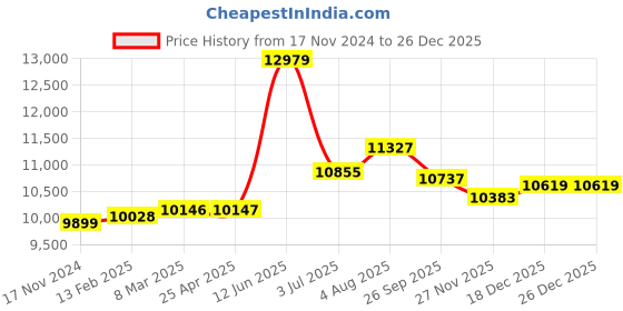 industrybuying.com RS PRO Anti-Slip, Entrance Mat, Carpet, Indoor Use, 150mm 1.5m 13mm Model No 2217906 rs pro Price History Graph from 17 Nov 2024 to 25 Dec 2025