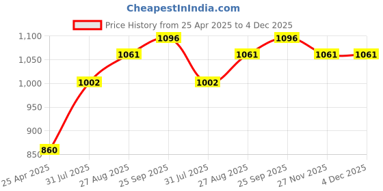 industrybuying.com RS PRO Anti Static Bag 155mm(W)x 100mm(L), 2877868 Pack of 100 Pcs rs pro Price History Graph from 25 Apr 2025 to 4 Dec 2025