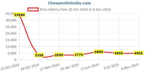 industrybuying.com RS PRO Anti-Static Conductive Polypropylene ESD Bin 350mm (L) 205mm (W) 132mm (H), 1218486 rs pro Price History Graph from 25 Oct 2024 to 6 Nov 2025