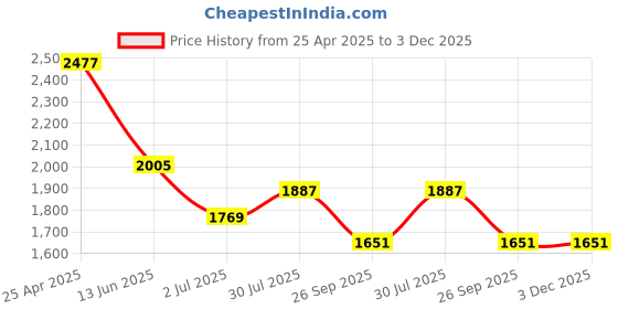 industrybuying.com RS PRO Anti Vibration Mount 10 mm Model No 1263910 (Pack of 8) rs pro Price History Graph from 25 Apr 2025 to 3 Dec 2025