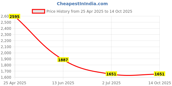 industrybuying.com RS PRO Anti Vibration Mount 10 mm Model No 1263927 (Pack of 8) rs pro Price History Graph from 25 Apr 2025 to 14 Oct 2025