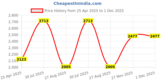 industrybuying.com RS PRO Anti Vibration Mount 10 mm Model No 1263939 (Pack of 8) rs pro Price History Graph from 25 Apr 2025 to 30 Nov 2025