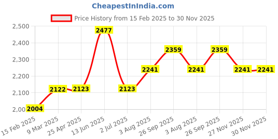 industrybuying.com RS PRO Anti Vibration Mount 10 mm Model No 1264273 (Pack of 4) rs pro Price History Graph from 15 Feb 2025 to 30 Nov 2025