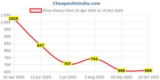 industrybuying.com RS PRO Anti Vibration Mount 10 mm Model No 1264925 (Pack of 8) rs pro Price History Graph from 25 Apr 2025 to 14 Oct 2025