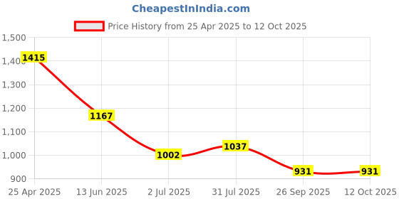 industrybuying.com RS PRO Anti Vibration Mount 10 mm Model No 1264926 (Pack of 8) rs pro Price History Graph from 25 Apr 2025 to 12 Oct 2025