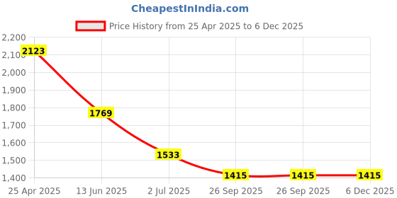 industrybuying.com RS PRO Anti Vibration Mount 10 mm Model No 1265957 (Pack of 8) rs pro Price History Graph from 25 Apr 2025 to 5 Dec 2025