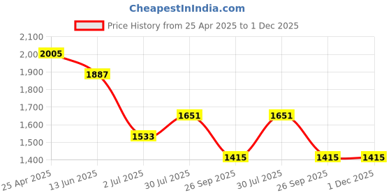 industrybuying.com RS PRO Anti Vibration Mount 10 mm Model No 1712617 (Pack of 4) rs pro Price History Graph from 25 Apr 2025 to 1 Dec 2025