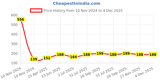 industrybuying.com RS PRO Anti Vibration Mount 10 mm Model No 1893252 rs pro Price History Graph from 10 Nov 2024 to 4 Dec 2025