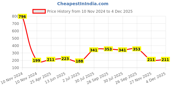 industrybuying.com RS PRO Anti Vibration Mount 10 mm Model No 1893255 rs pro Price History Graph from 10 Nov 2024 to 4 Dec 2025