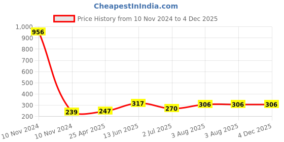 industrybuying.com RS PRO Anti Vibration Mount 10 mm Model No 1893294 rs pro Price History Graph from 10 Nov 2024 to 4 Dec 2025