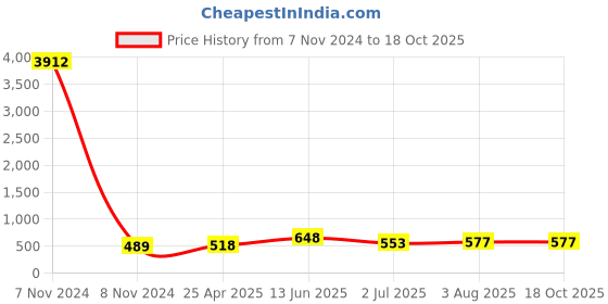industrybuying.com RS PRO Anti Vibration Mount 10 mm Model No 1961319 rs pro Price History Graph from 7 Nov 2024 to 18 Oct 2025