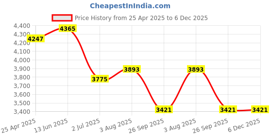 industrybuying.com RS PRO Anti Vibration Mount 100 Kg Model No 1893299 rs pro Price History Graph from 25 Apr 2025 to 6 Dec 2025
