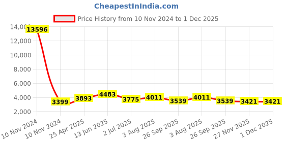 industrybuying.com RS PRO Anti Vibration Mount 100 mm Model No 1893276 rs pro Price History Graph from 10 Nov 2024 to 30 Nov 2025
