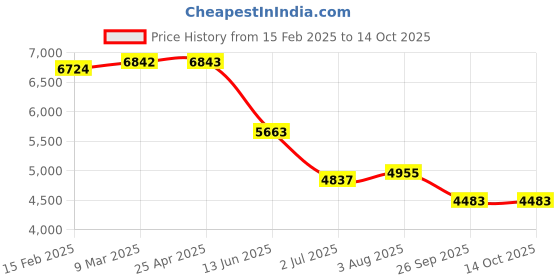 industrybuying.com RS PRO Anti Vibration Mount 110 mm Model No 1263889 rs pro Price History Graph from 15 Feb 2025 to 14 Oct 2025