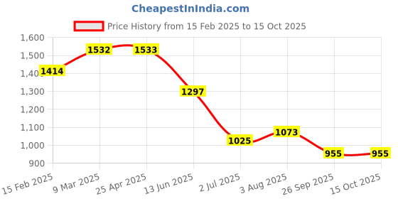 industrybuying.com RS PRO Anti Vibration Mount 12 mm Model No 1263569 (Pack of 4) rs pro Price History Graph from 15 Feb 2025 to 14 Oct 2025