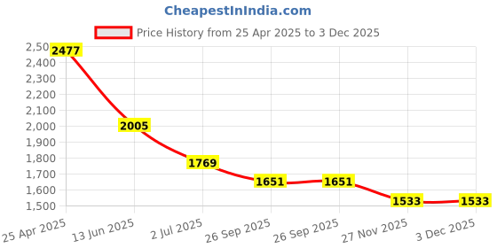 industrybuying.com RS PRO Anti Vibration Mount 12 mm Model No 1264285 (Pack of 8) rs pro Price History Graph from 25 Apr 2025 to 2 Dec 2025