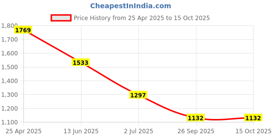 industrybuying.com RS PRO Anti Vibration Mount 12.5 mm Model No 1263940 (Pack of 4) rs pro Price History Graph from 25 Apr 2025 to 14 Oct 2025