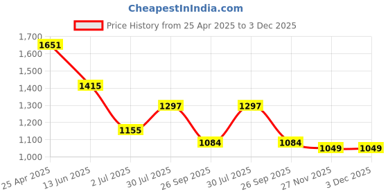 industrybuying.com RS PRO Anti Vibration Mount 12.5 mm Model No 1264927 (Pack of 4) rs pro Price History Graph from 25 Apr 2025 to 3 Dec 2025