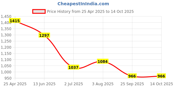 industrybuying.com RS PRO Anti Vibration Mount 13 mm Model No 1264286 (Pack of 4) rs pro Price History Graph from 25 Apr 2025 to 14 Oct 2025