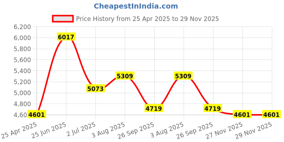 industrybuying.com RS PRO Anti Vibration Mount 130 mm Model No 1623215 rs pro Price History Graph from 25 Apr 2025 to 28 Nov 2025