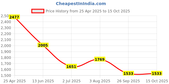 industrybuying.com RS PRO Anti Vibration Mount 15 mm Model No 1264287 (Pack of 4) rs pro Price History Graph from 25 Apr 2025 to 15 Oct 2025
