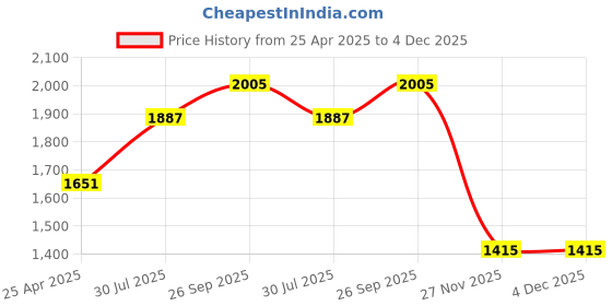 industrybuying.com RS PRO Anti Vibration Mount 15 mm Model No 1264288 (Pack of 4) rs pro Price History Graph from 25 Apr 2025 to 4 Dec 2025