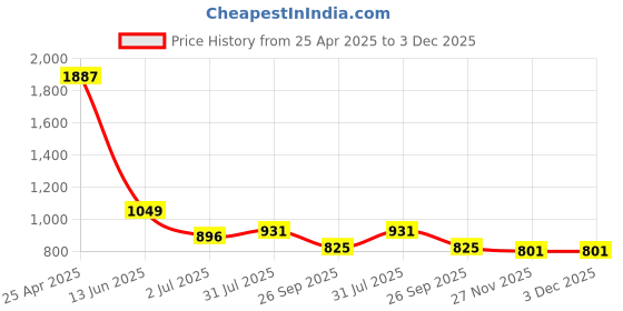 industrybuying.com RS PRO Anti Vibration Mount 15 mm Model No 1264929 (Pack of 8) rs pro Price History Graph from 25 Apr 2025 to 3 Dec 2025