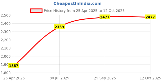 industrybuying.com RS PRO Anti Vibration Mount 15 mm Model No 1264933 (Pack of 4) rs pro Price History Graph from 25 Apr 2025 to 12 Oct 2025