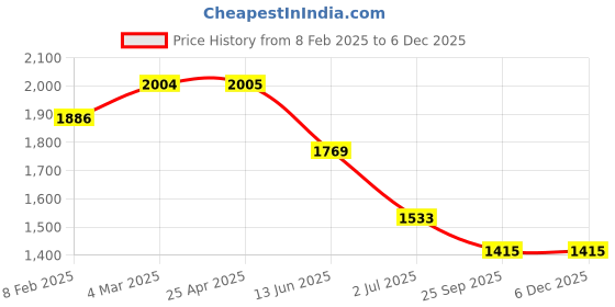 industrybuying.com RS PRO Anti Vibration Mount 15 mm Model No 1264935 (Pack of 8) rs pro Price History Graph from 8 Feb 2025 to 5 Dec 2025