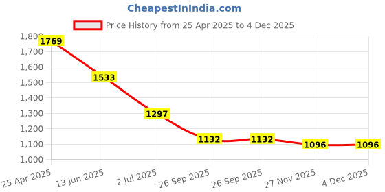 industrybuying.com RS PRO Anti Vibration Mount 15 mm Model No 1265939 (Pack of 4) rs pro Price History Graph from 25 Apr 2025 to 4 Dec 2025