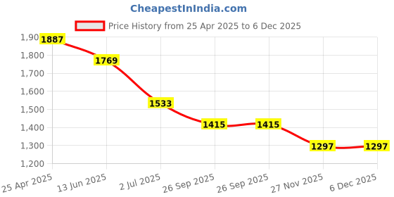 industrybuying.com RS PRO Anti Vibration Mount 15 mm Model No 1712594 (Pack of 4) rs pro Price History Graph from 25 Apr 2025 to 6 Dec 2025