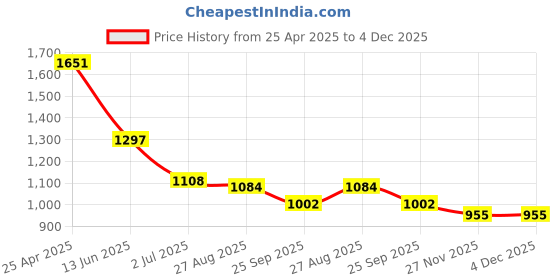 industrybuying.com RS PRO Anti Vibration Mount 15 mm Model No 1720857 (Pack of 50) rs pro Price History Graph from 25 Apr 2025 to 4 Dec 2025