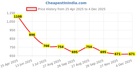 industrybuying.com RS PRO Anti Vibration Mount 15 mm Model No 1720876 (Pack of 40) rs pro Price History Graph from 25 Apr 2025 to 4 Dec 2025