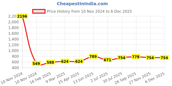 industrybuying.com RS PRO Anti Vibration Mount 15 mm Model No 1854477 rs pro Price History Graph from 10 Nov 2024 to 5 Dec 2025