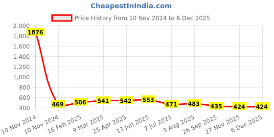 industrybuying.com RS PRO Anti Vibration Mount 15 mm Model No 1854479 rs pro Price History Graph from 10 Nov 2024 to 5 Dec 2025