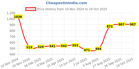 industrybuying.com RS PRO Anti Vibration Mount 15 mm Model No 1854480 rs pro Price History Graph from 10 Nov 2024 to 18 Oct 2025