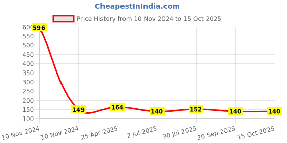 industrybuying.com RS PRO Anti Vibration Mount 15 mm Model No 1893204 rs pro Price History Graph from 10 Nov 2024 to 15 Oct 2025