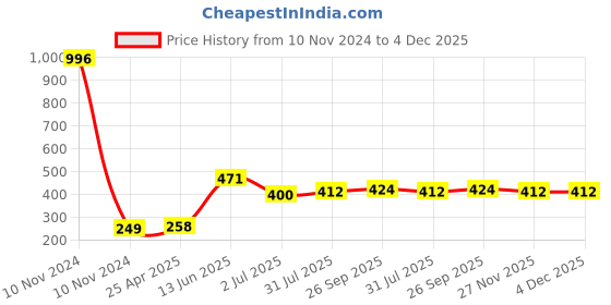 industrybuying.com RS PRO Anti Vibration Mount 15 mm Model No 1893254 rs pro Price History Graph from 10 Nov 2024 to 3 Dec 2025