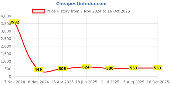 industrybuying.com RS PRO Anti Vibration Mount 15 mm Model No 1961320 rs pro Price History Graph from 7 Nov 2024 to 16 Oct 2025