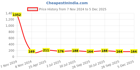 industrybuying.com RS PRO Anti Vibration Mount 15 mm Model No 1961345 rs pro Price History Graph from 7 Nov 2024 to 5 Dec 2025