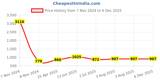 industrybuying.com RS PRO Anti Vibration Mount 15 mm Model No 1961347 rs pro Price History Graph from 7 Nov 2024 to 5 Dec 2025