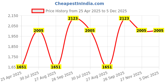 industrybuying.com RS PRO Anti Vibration Mount 15.2 mm Model No 1712650 (Pack of 4) rs pro Price History Graph from 25 Apr 2025 to 4 Dec 2025