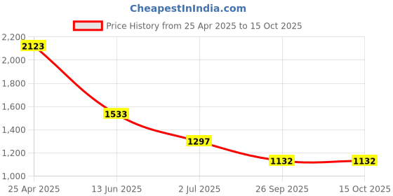 industrybuying.com RS PRO Anti Vibration Mount 16 mm Model No 1263943 (Pack of 4) rs pro Price History Graph from 25 Apr 2025 to 14 Oct 2025