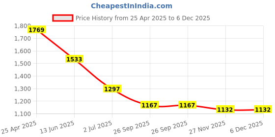industrybuying.com RS PRO Anti Vibration Mount 16 mm Model No 1263946 (Pack of 4) rs pro Price History Graph from 25 Apr 2025 to 5 Dec 2025
