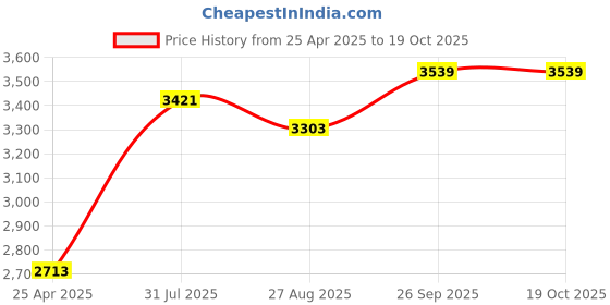 industrybuying.com RS PRO Anti Vibration Mount 16 mm Model No 1264289 (Pack of 4) rs pro Price History Graph from 25 Apr 2025 to 19 Oct 2025