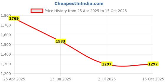 industrybuying.com RS PRO Anti Vibration Mount 16 mm Model No 1264293 (Pack of 2) rs pro Price History Graph from 25 Apr 2025 to 14 Oct 2025
